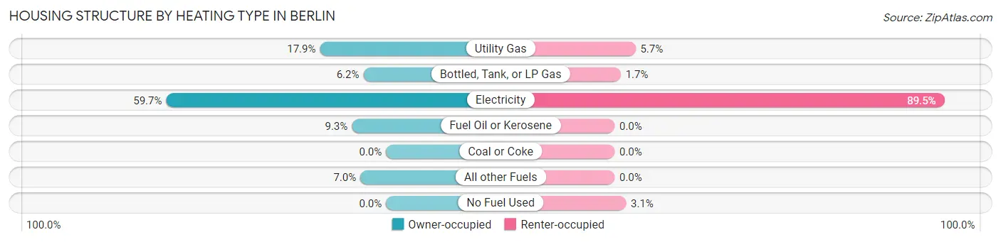 Housing Structure by Heating Type in Berlin