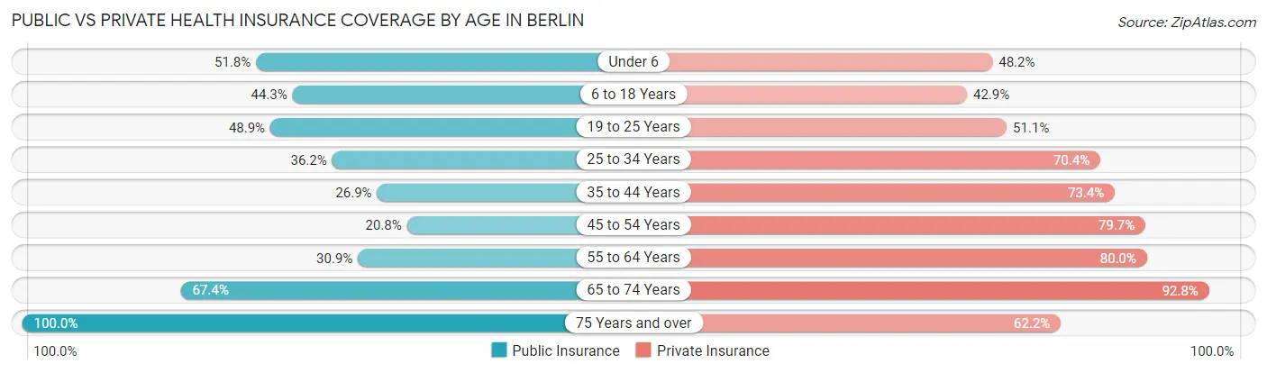 Public vs Private Health Insurance Coverage by Age in Berlin