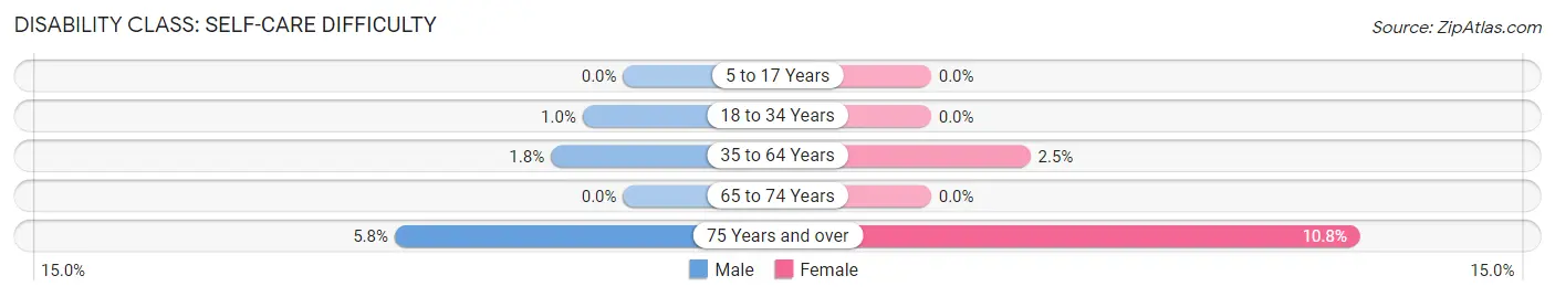 Disability in Berlin: <span>Self-Care Difficulty</span>