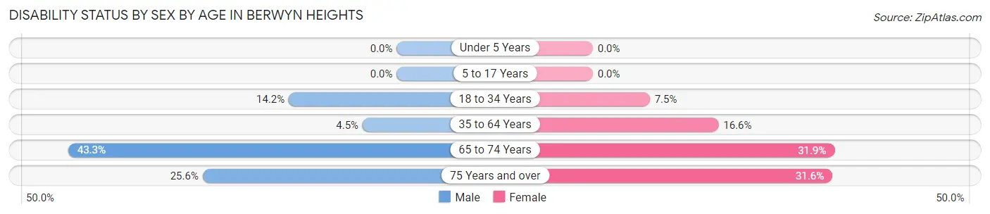 Disability Status by Sex by Age in Berwyn Heights