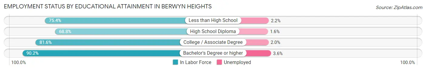 Employment Status by Educational Attainment in Berwyn Heights