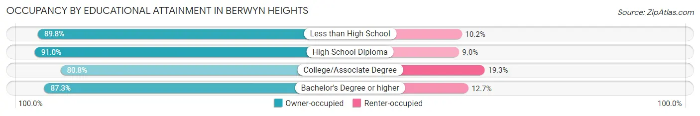Occupancy by Educational Attainment in Berwyn Heights
