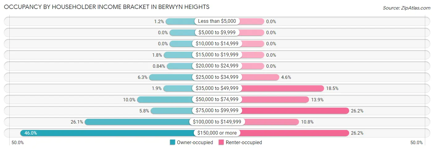 Occupancy by Householder Income Bracket in Berwyn Heights