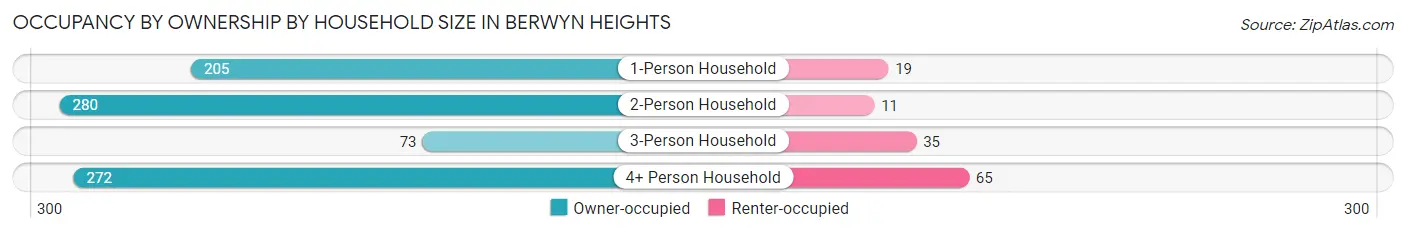 Occupancy by Ownership by Household Size in Berwyn Heights