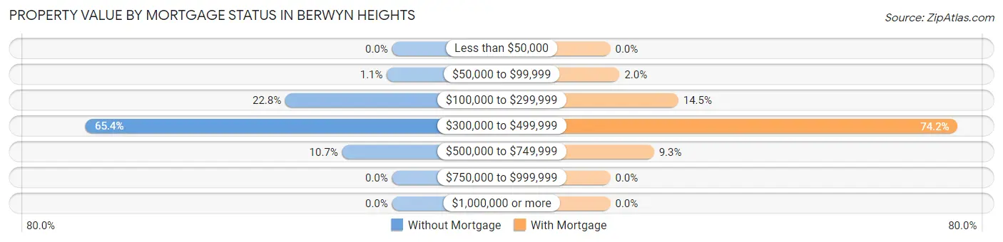 Property Value by Mortgage Status in Berwyn Heights