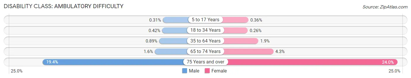 Disability in Bethesda: <span>Ambulatory Difficulty</span>