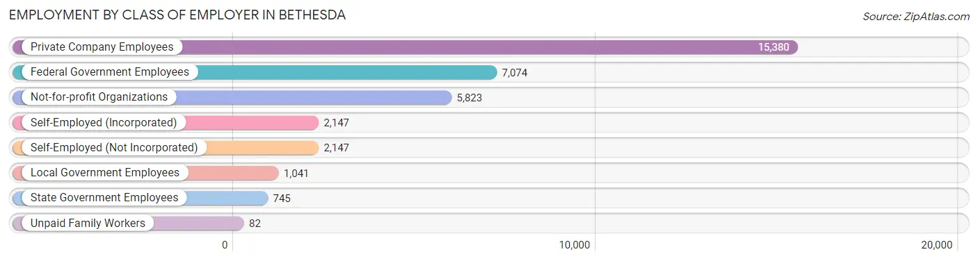 Employment by Class of Employer in Bethesda