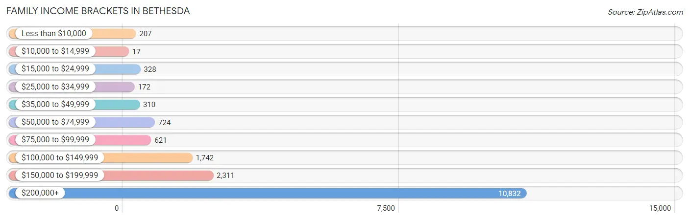 Family Income Brackets in Bethesda