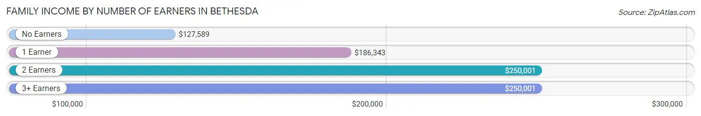 Family Income by Number of Earners in Bethesda