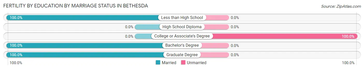Female Fertility by Education by Marriage Status in Bethesda