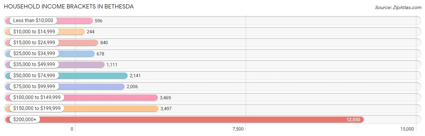 Household Income Brackets in Bethesda