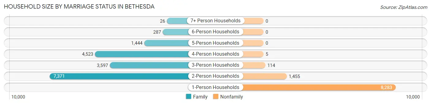 Household Size by Marriage Status in Bethesda