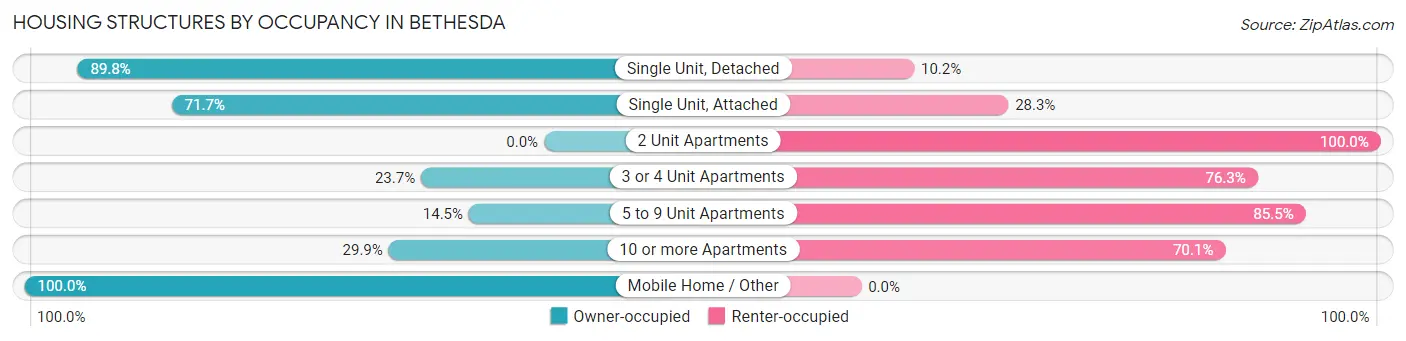 Housing Structures by Occupancy in Bethesda