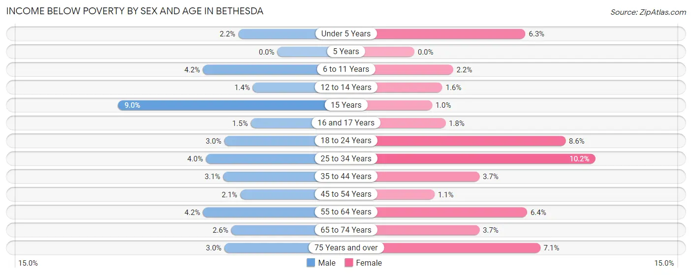 Income Below Poverty by Sex and Age in Bethesda