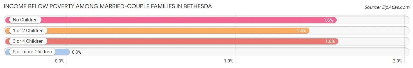 Income Below Poverty Among Married-Couple Families in Bethesda
