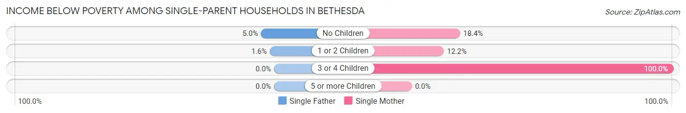 Income Below Poverty Among Single-Parent Households in Bethesda