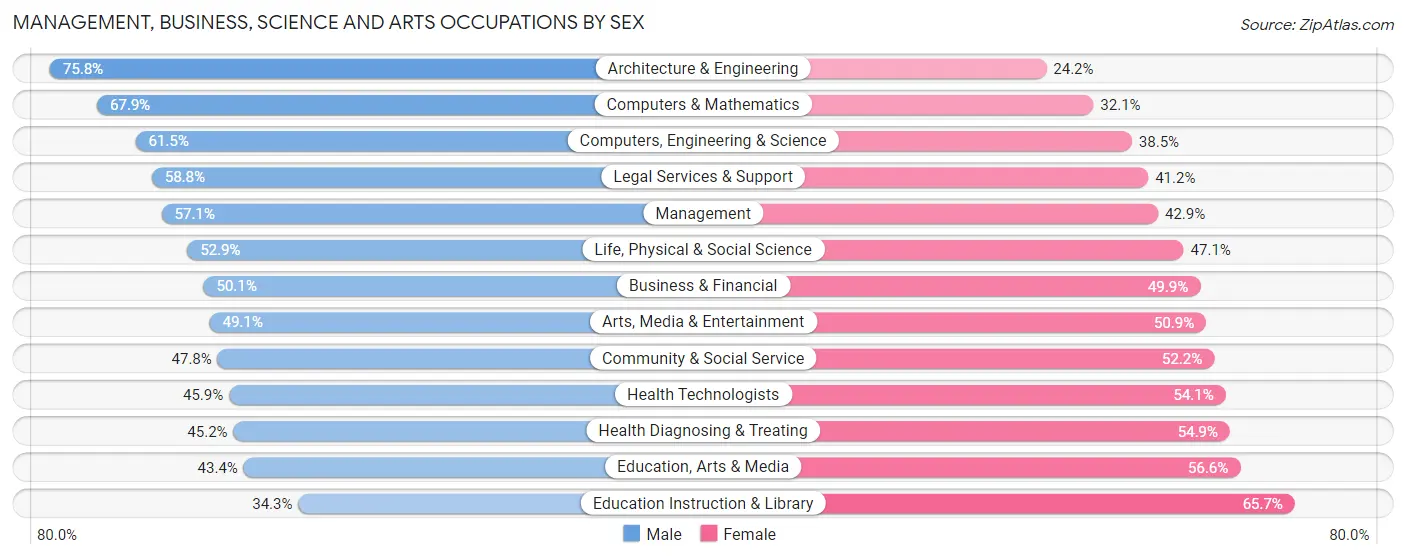 Management, Business, Science and Arts Occupations by Sex in Bethesda