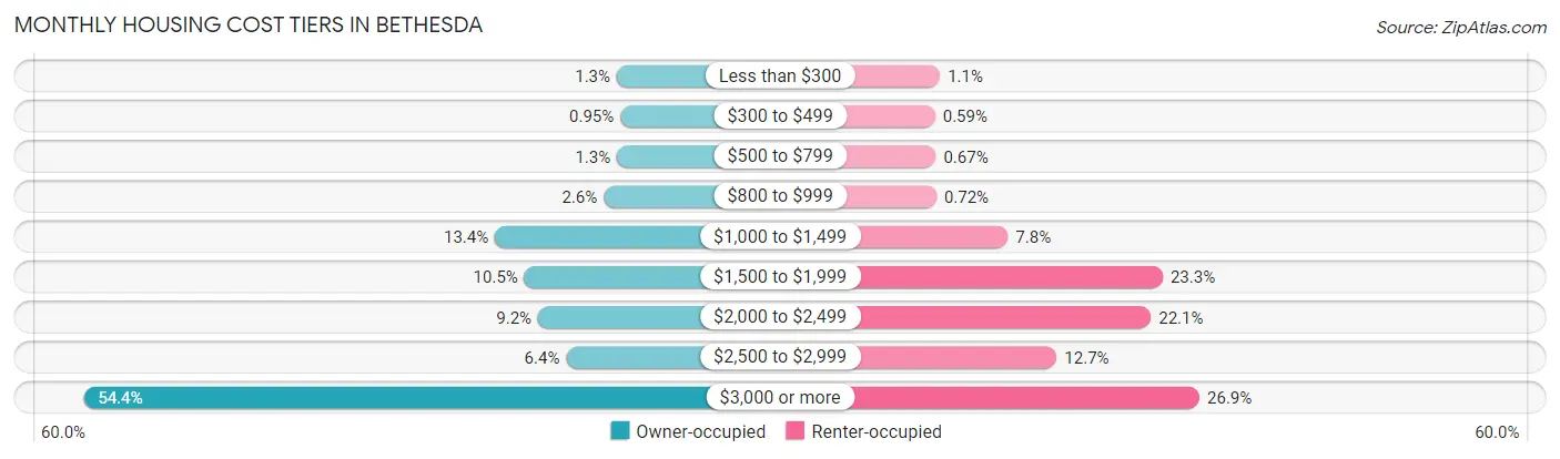 Monthly Housing Cost Tiers in Bethesda
