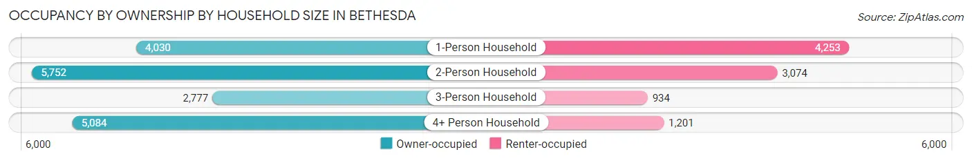 Occupancy by Ownership by Household Size in Bethesda