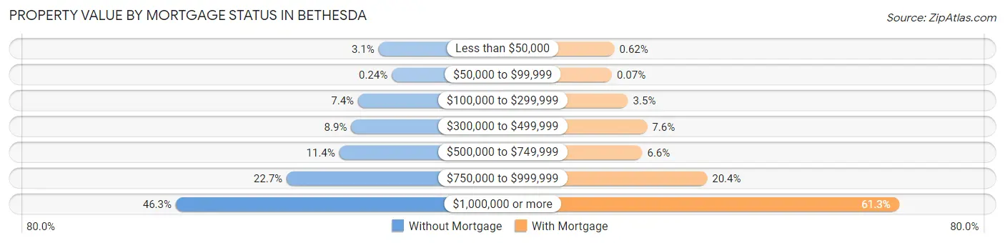 Property Value by Mortgage Status in Bethesda