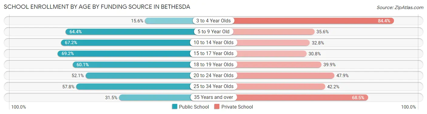 School Enrollment by Age by Funding Source in Bethesda