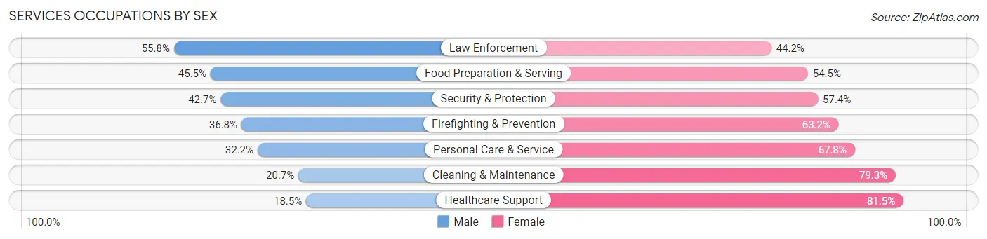 Services Occupations by Sex in Bethesda
