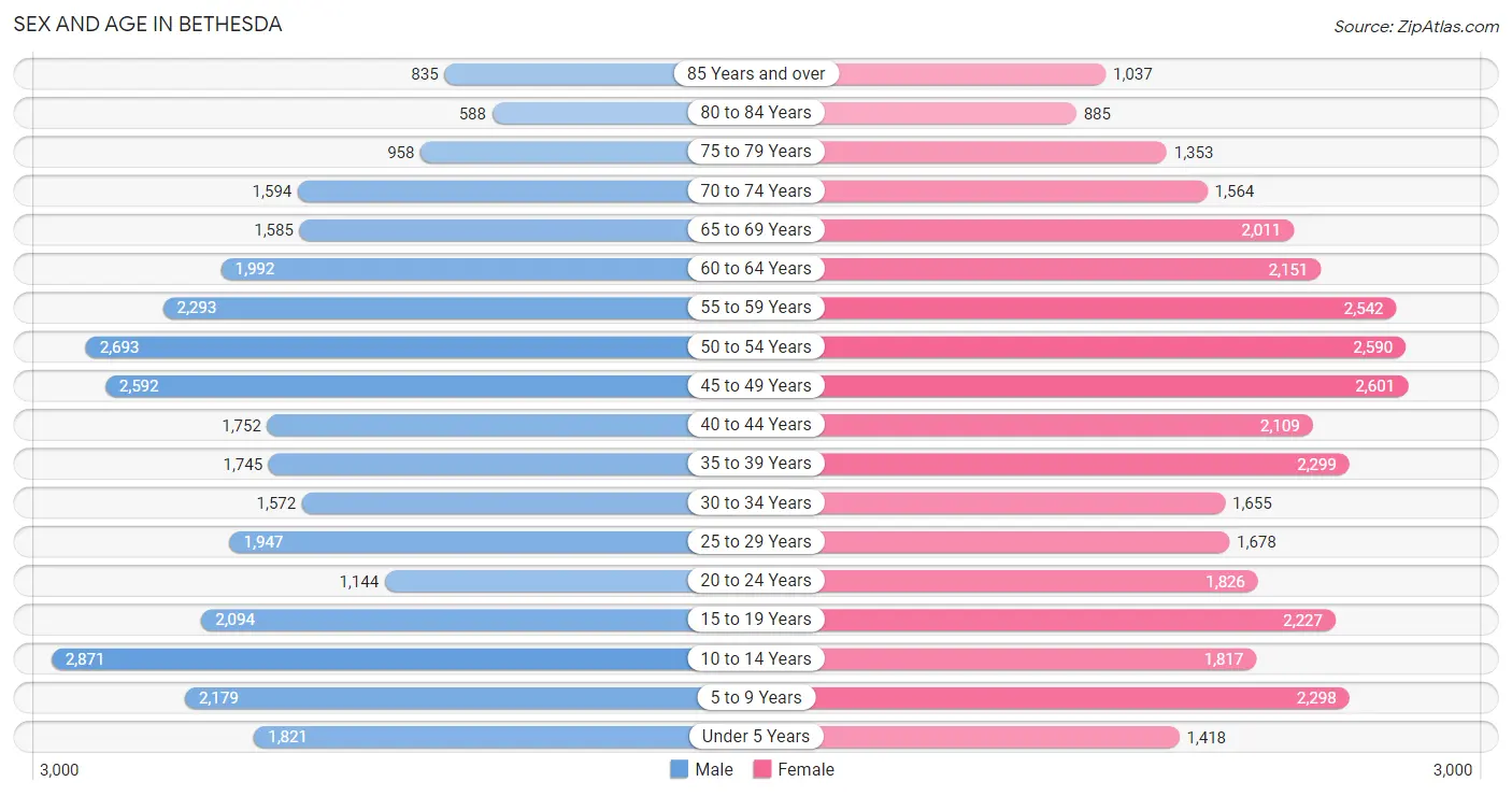 Sex and Age in Bethesda