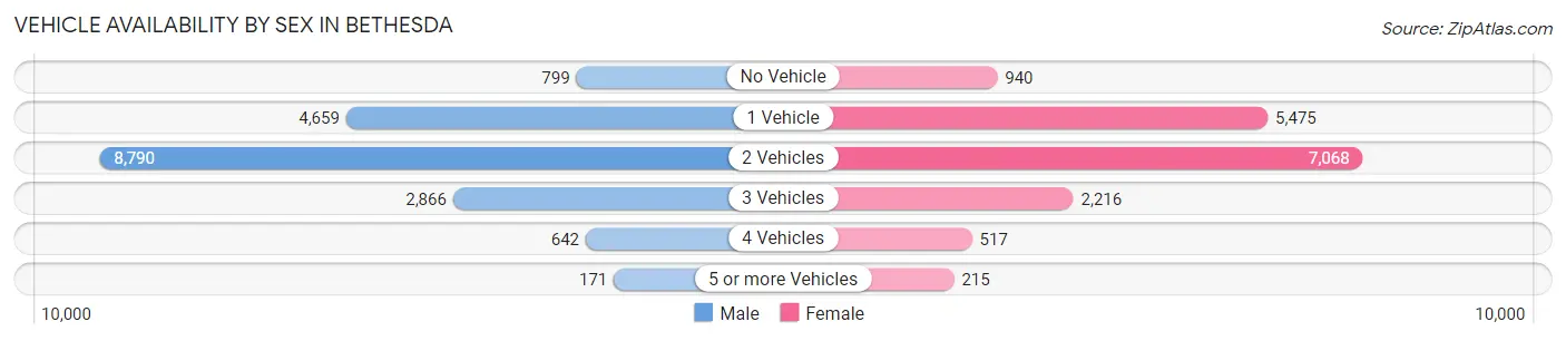 Vehicle Availability by Sex in Bethesda
