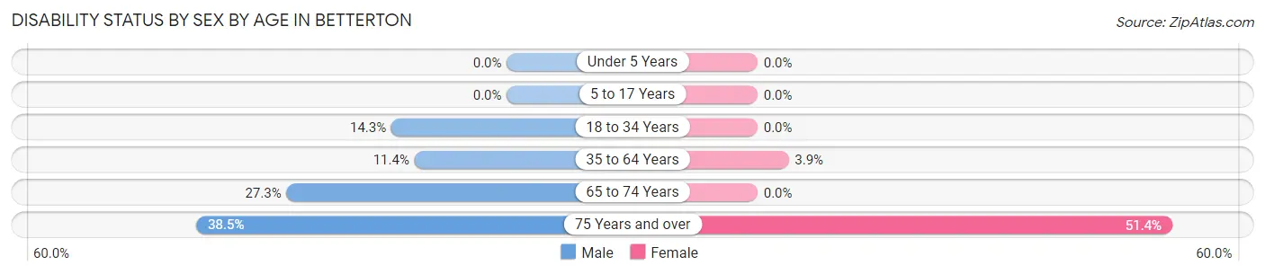 Disability Status by Sex by Age in Betterton