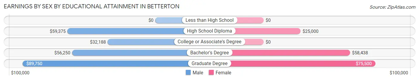 Earnings by Sex by Educational Attainment in Betterton