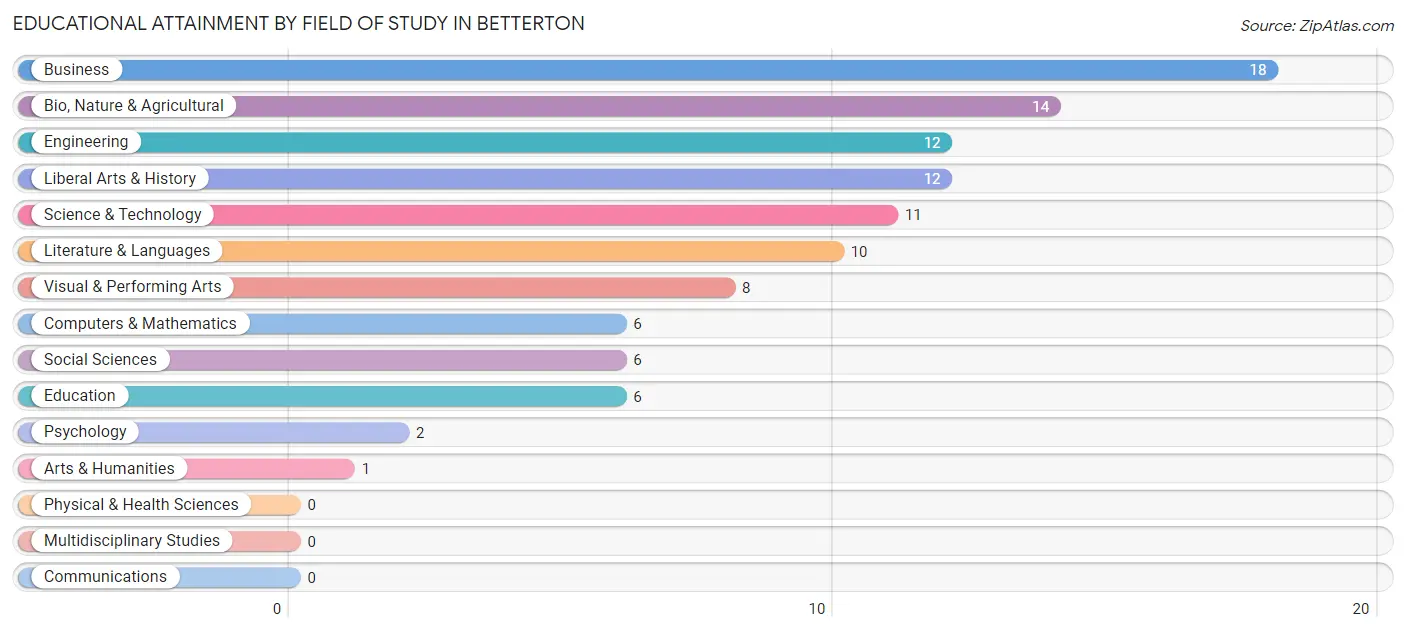 Educational Attainment by Field of Study in Betterton