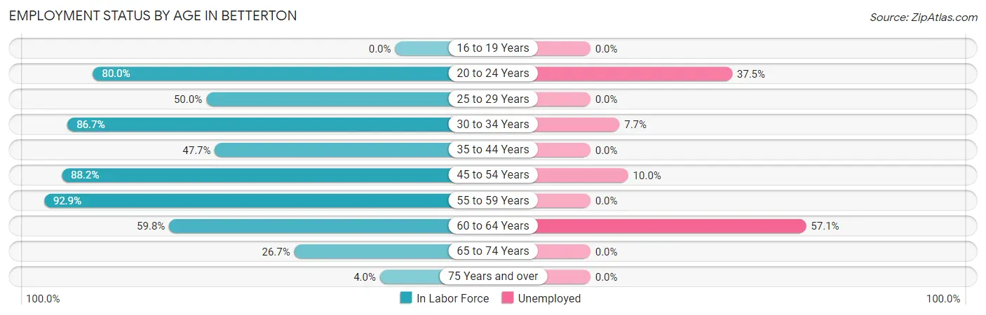 Employment Status by Age in Betterton