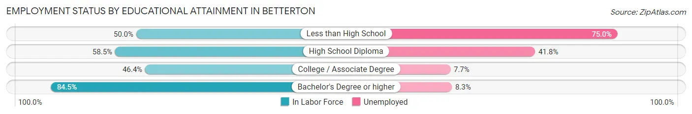 Employment Status by Educational Attainment in Betterton