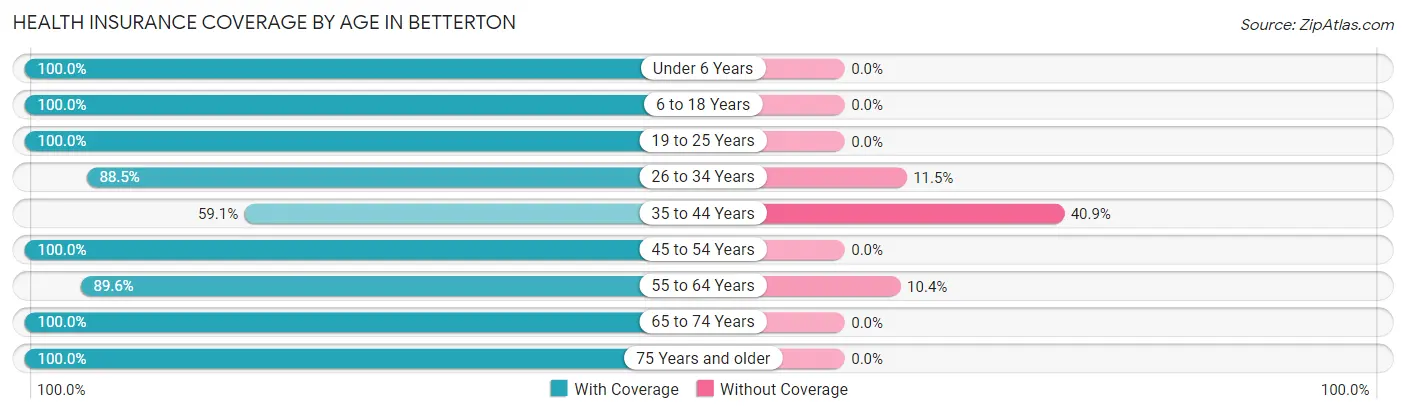Health Insurance Coverage by Age in Betterton