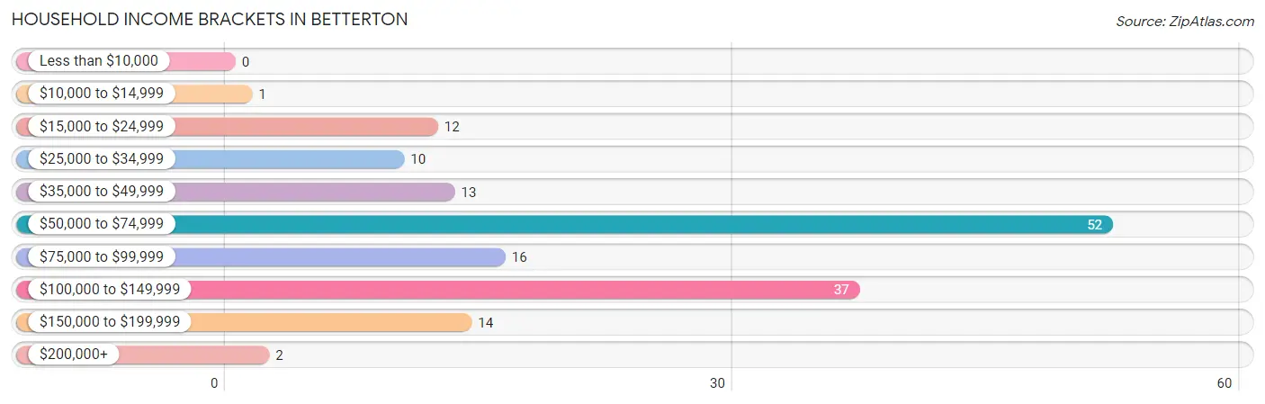 Household Income Brackets in Betterton
