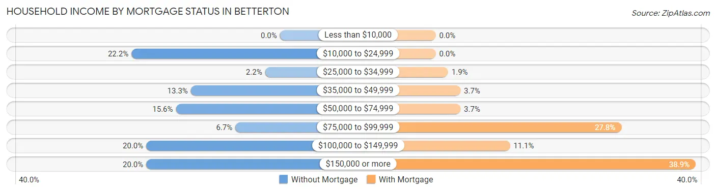 Household Income by Mortgage Status in Betterton