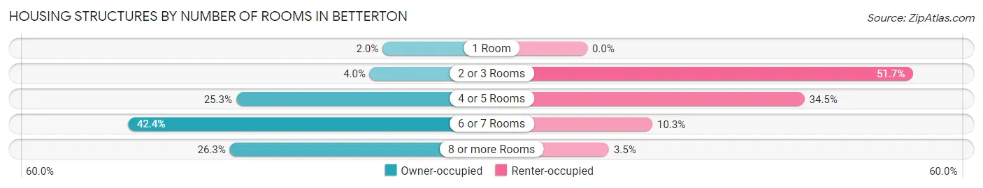 Housing Structures by Number of Rooms in Betterton