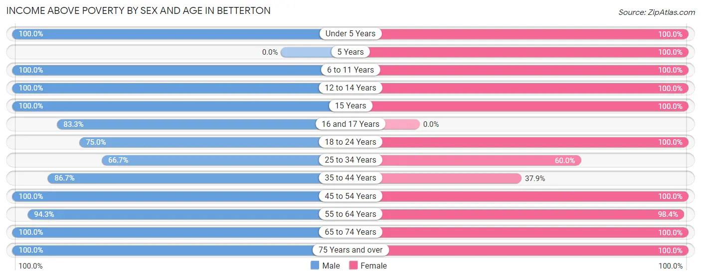 Income Above Poverty by Sex and Age in Betterton