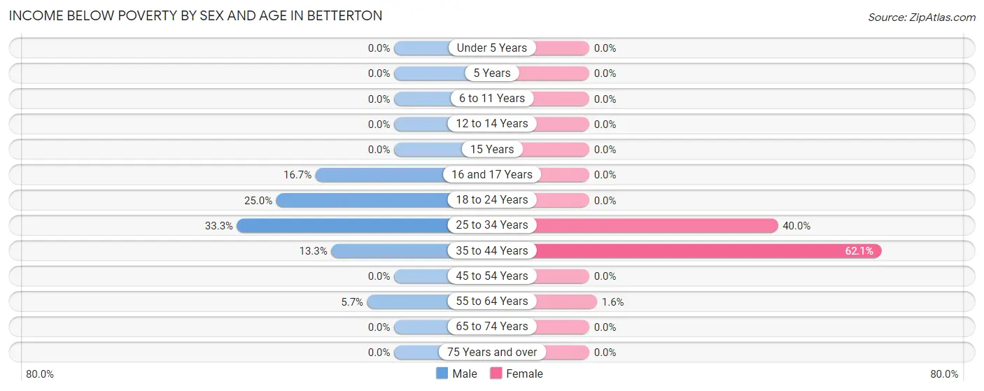 Income Below Poverty by Sex and Age in Betterton
