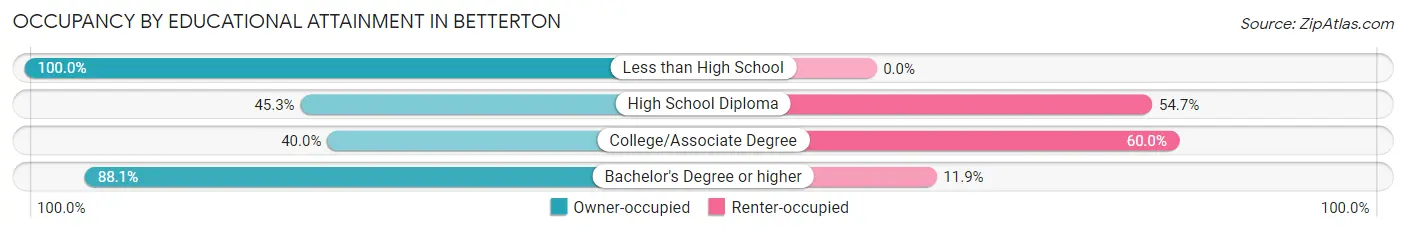 Occupancy by Educational Attainment in Betterton