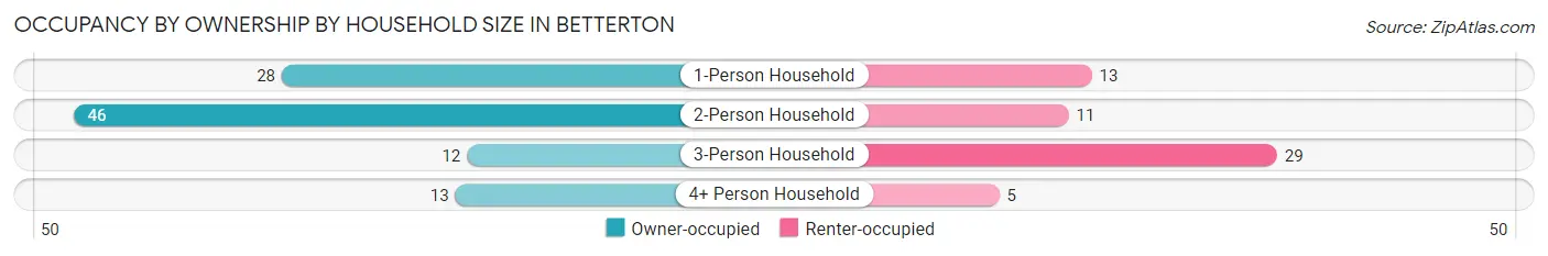 Occupancy by Ownership by Household Size in Betterton