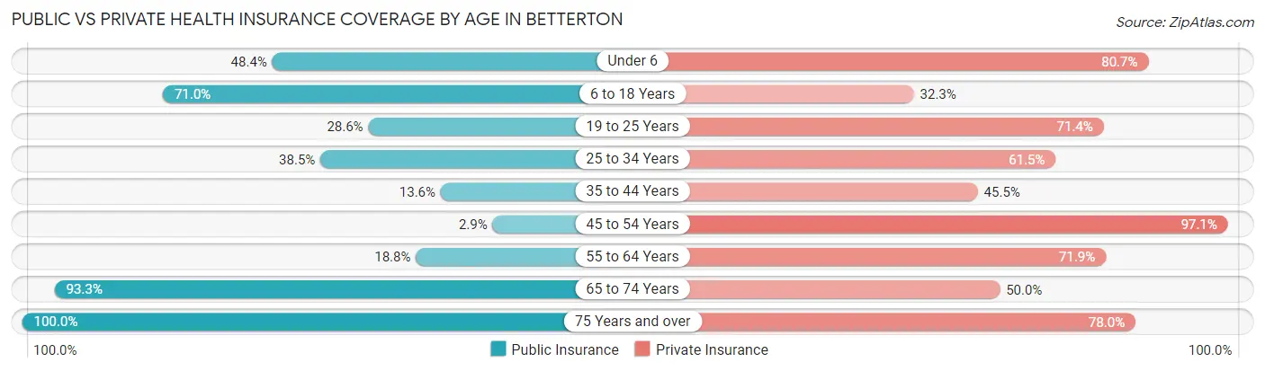 Public vs Private Health Insurance Coverage by Age in Betterton