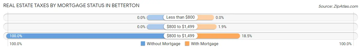 Real Estate Taxes by Mortgage Status in Betterton