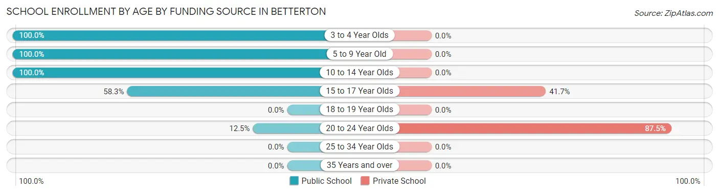 School Enrollment by Age by Funding Source in Betterton