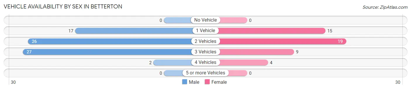 Vehicle Availability by Sex in Betterton