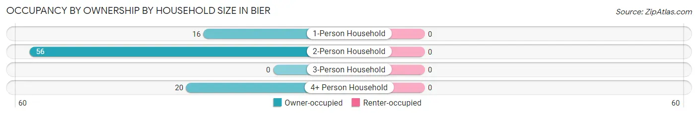Occupancy by Ownership by Household Size in Bier