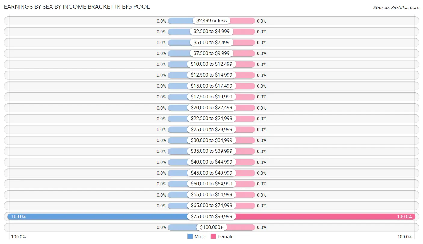 Earnings by Sex by Income Bracket in Big Pool