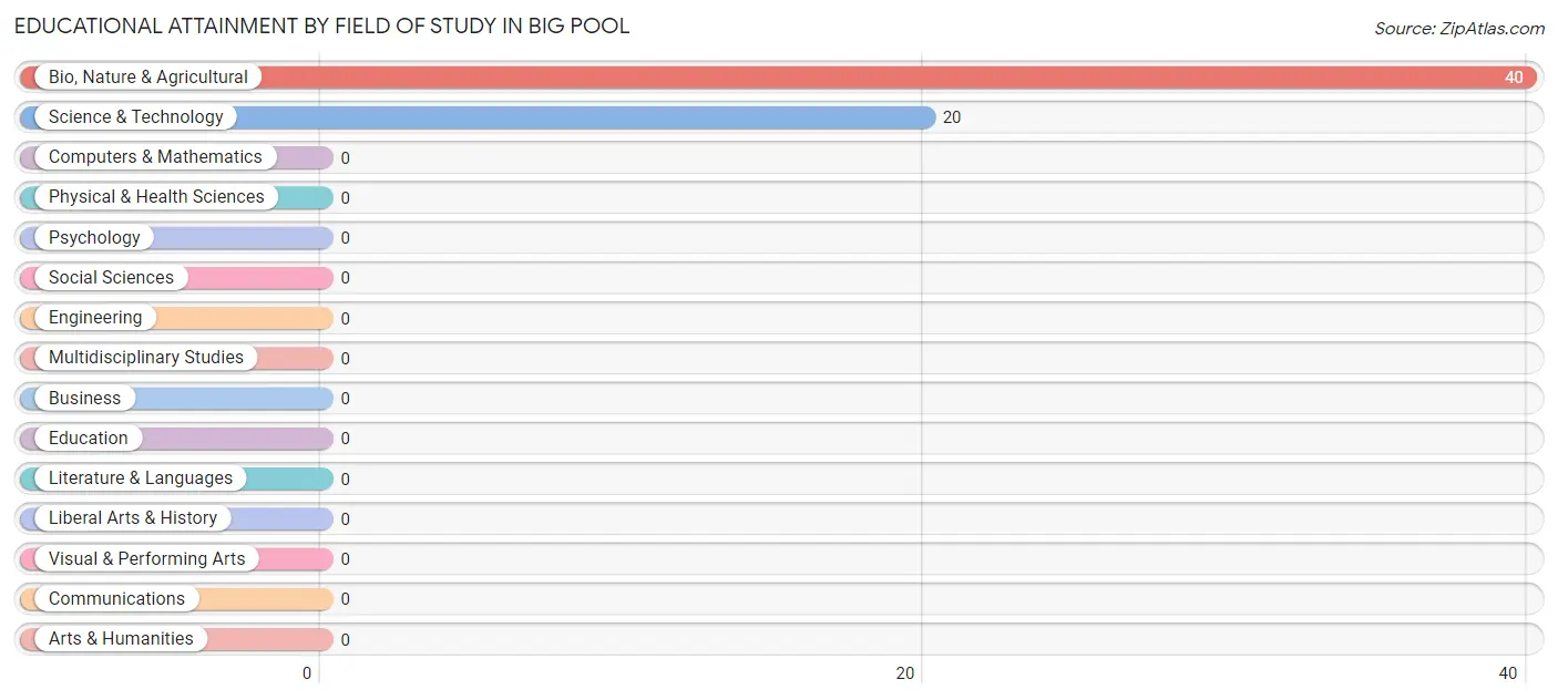 Educational Attainment by Field of Study in Big Pool