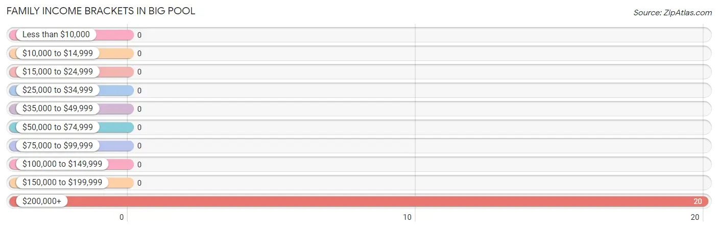 Family Income Brackets in Big Pool