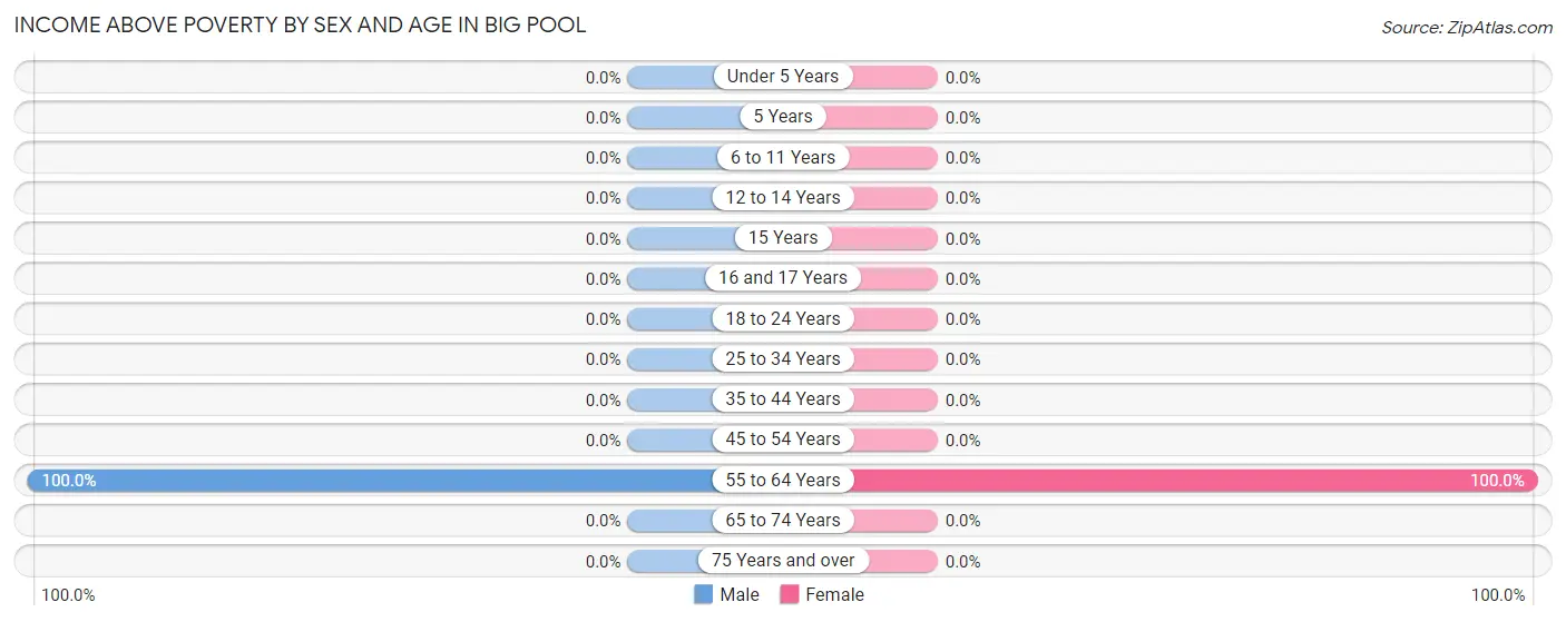 Income Above Poverty by Sex and Age in Big Pool